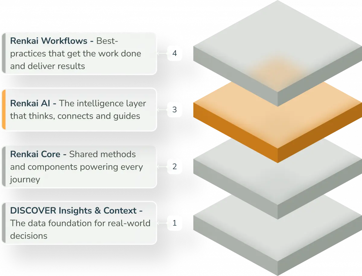 Renkai AI turns people insights into real-world change.