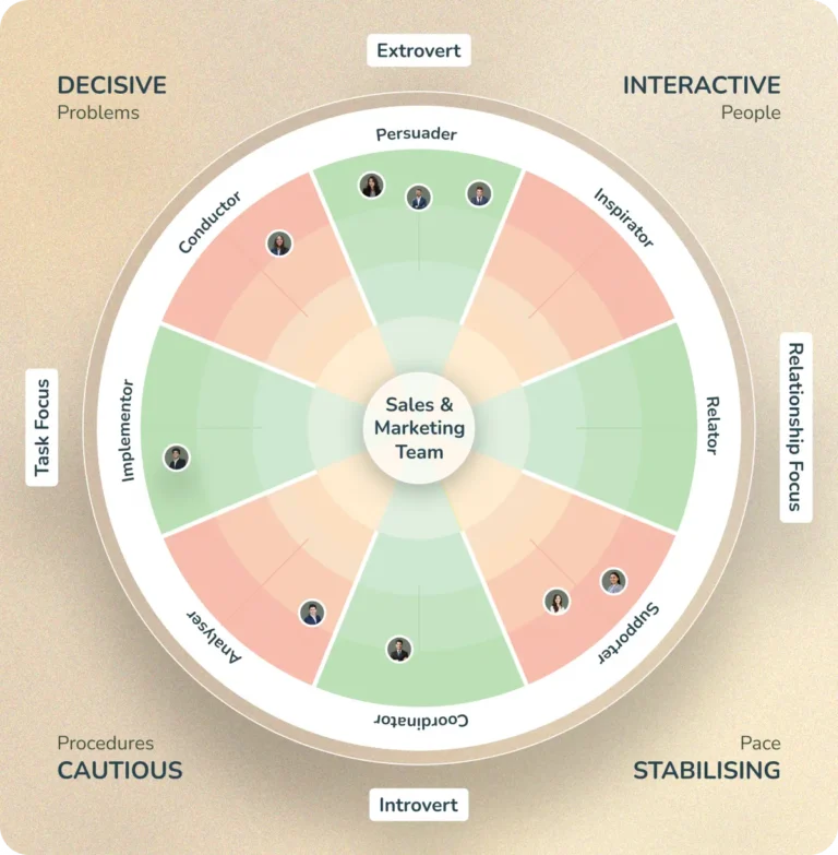 The Behaviour Team Wheel