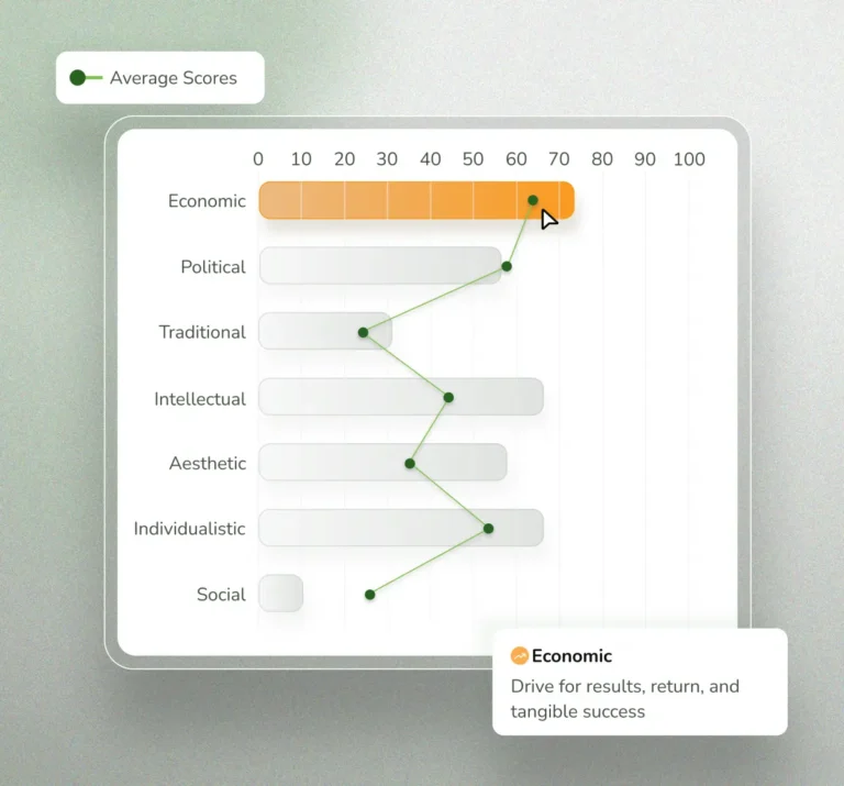 What is DISCOVER Motivators?